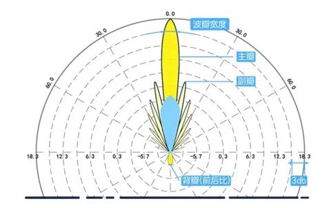 方向图|[天线原理及设计>基本原理] 3. 辐射方向图或天线方向。